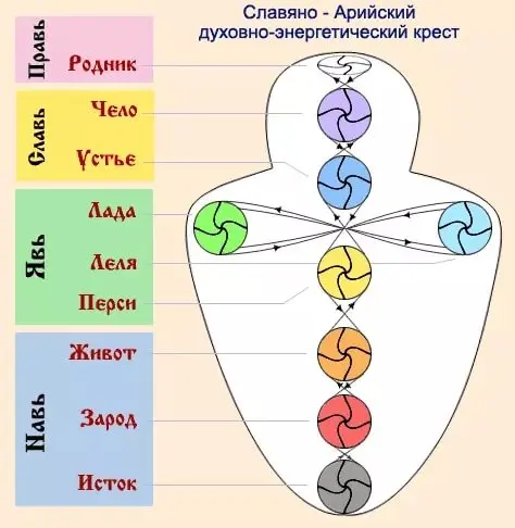 Славянская система чакр