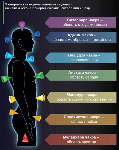 За что отвечают чакры За что отвечают чакры